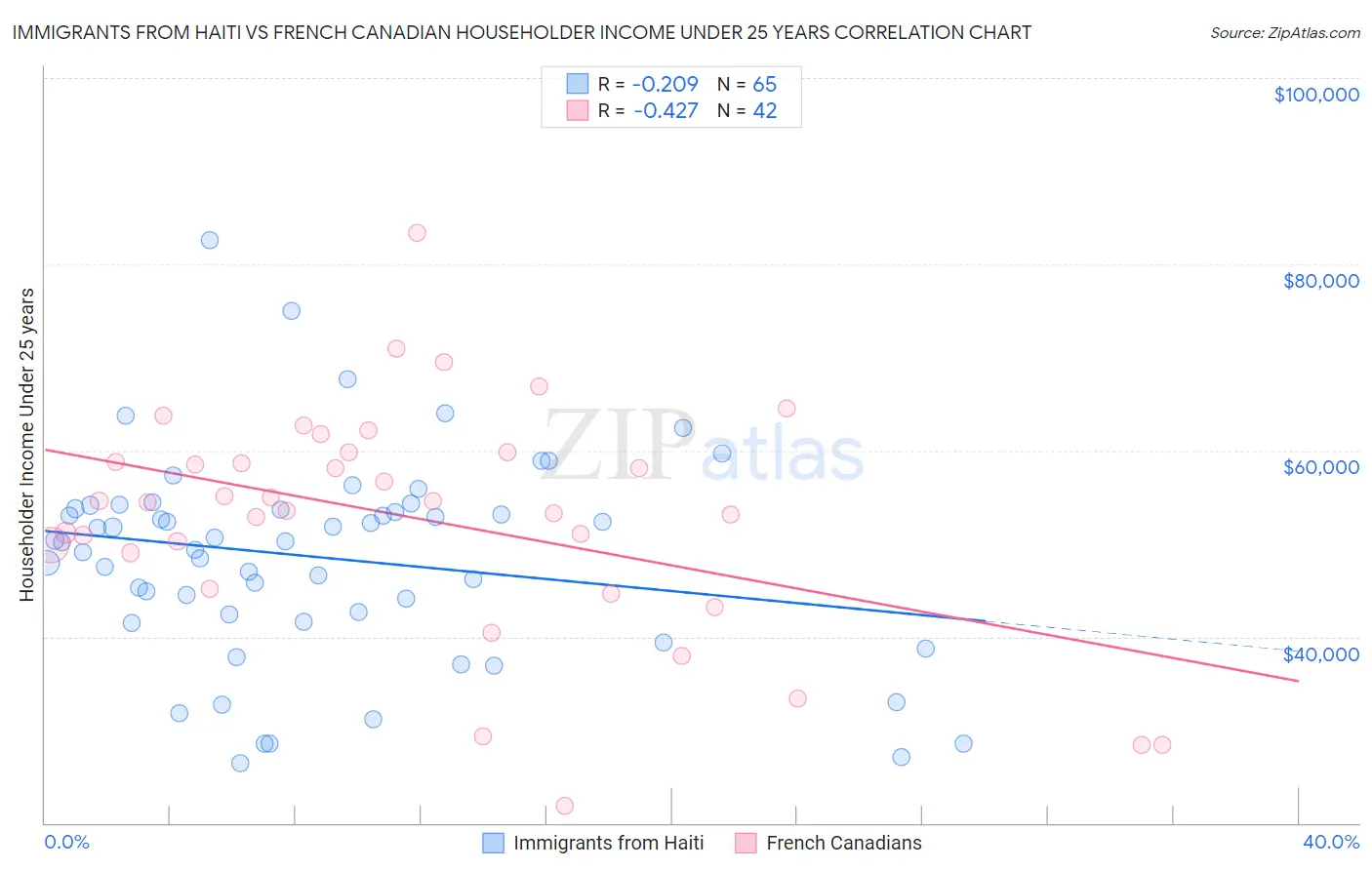 Immigrants from Haiti vs French Canadian Householder Income Under 25 years