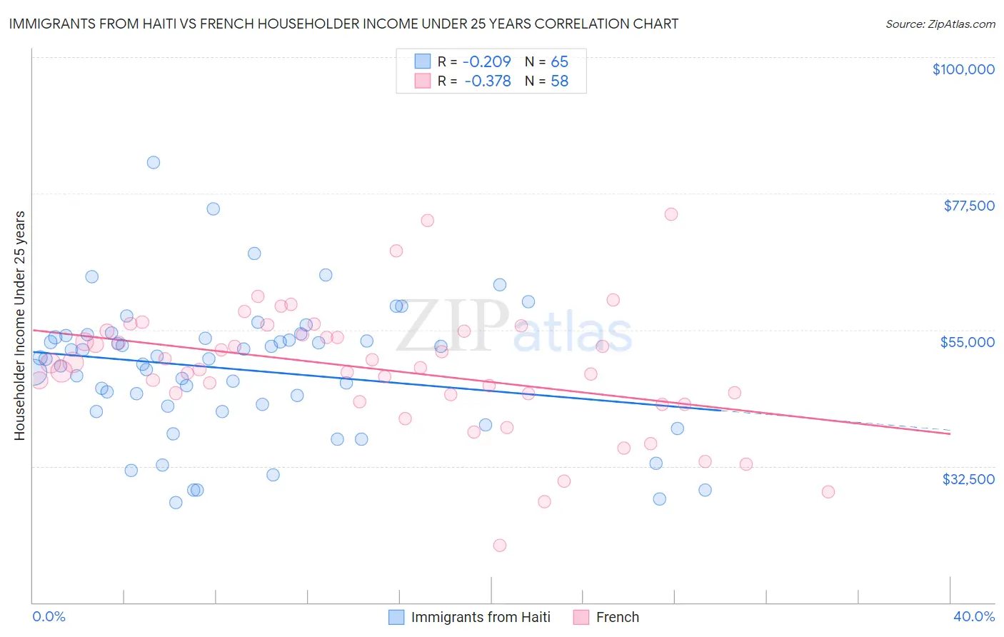 Immigrants from Haiti vs French Householder Income Under 25 years