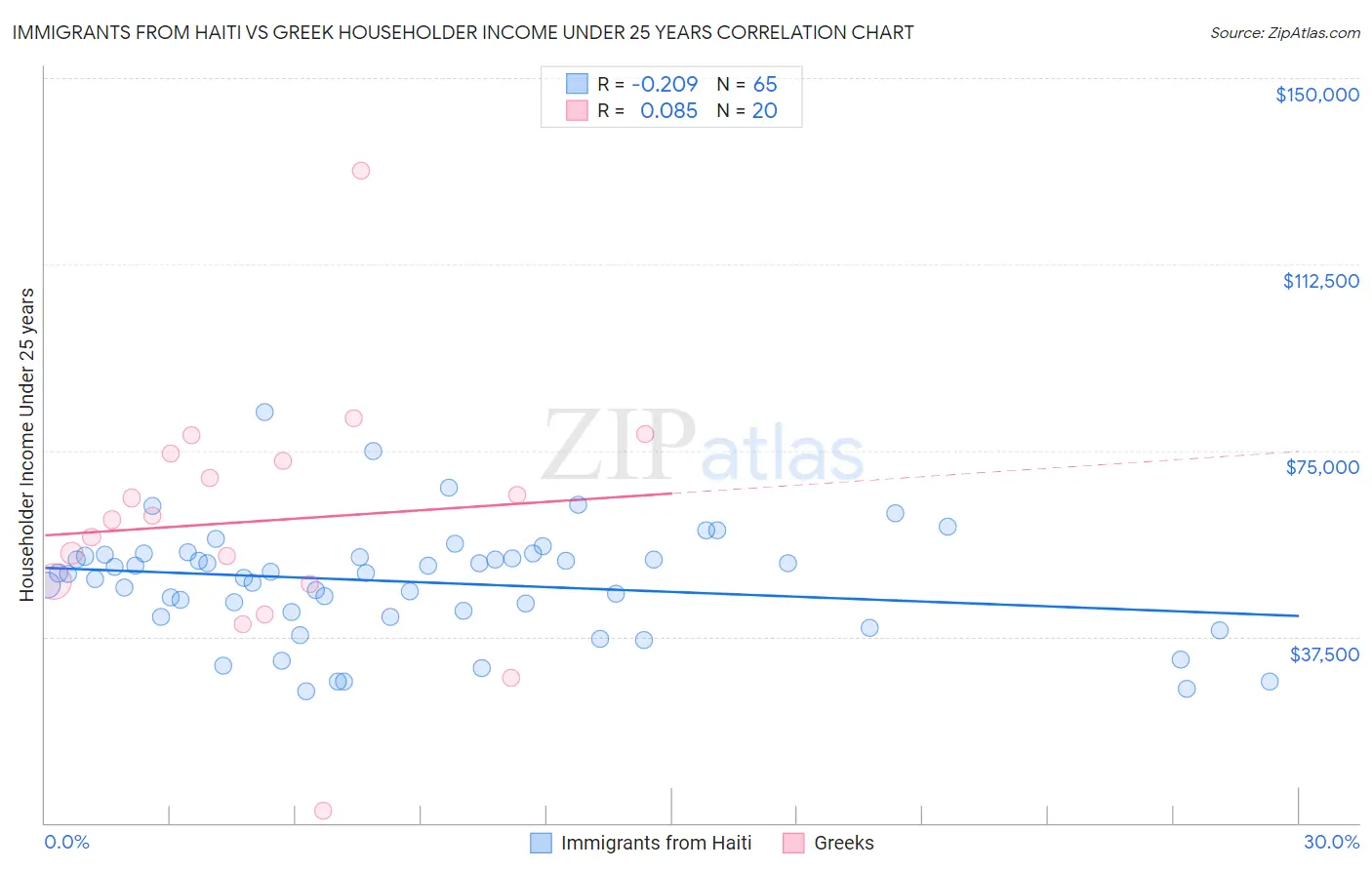 Immigrants from Haiti vs Greek Householder Income Under 25 years