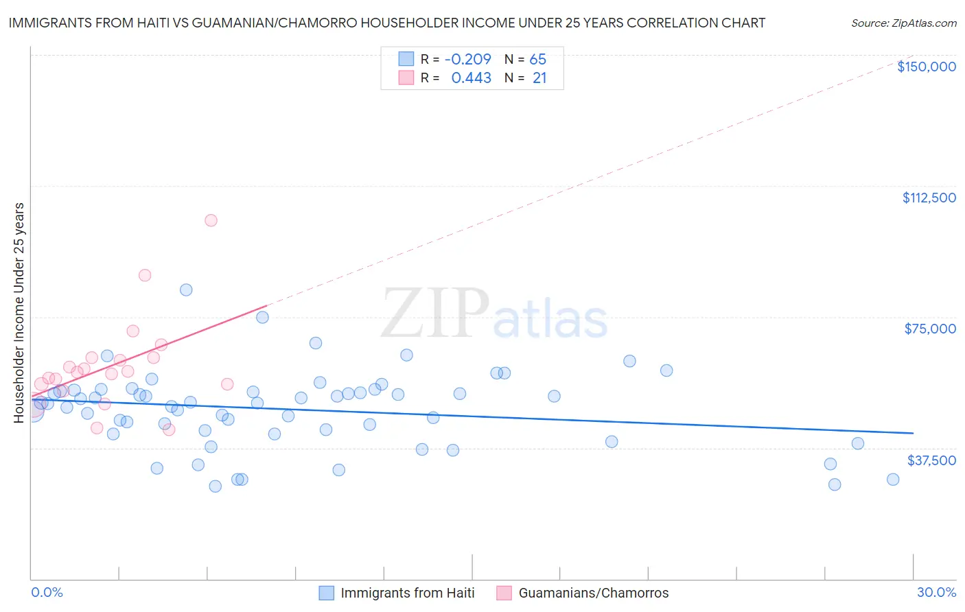 Immigrants from Haiti vs Guamanian/Chamorro Householder Income Under 25 years