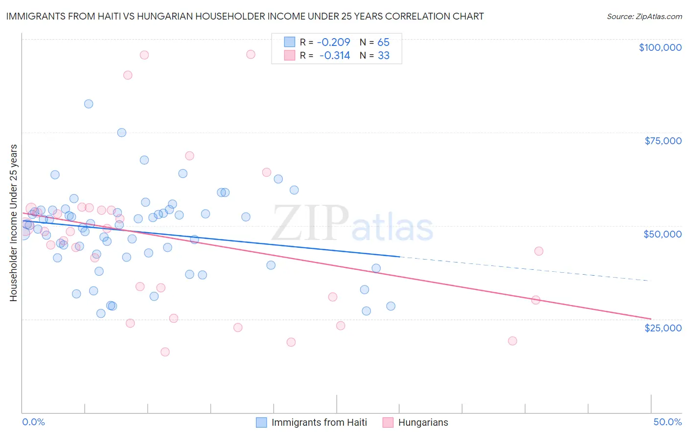 Immigrants from Haiti vs Hungarian Householder Income Under 25 years