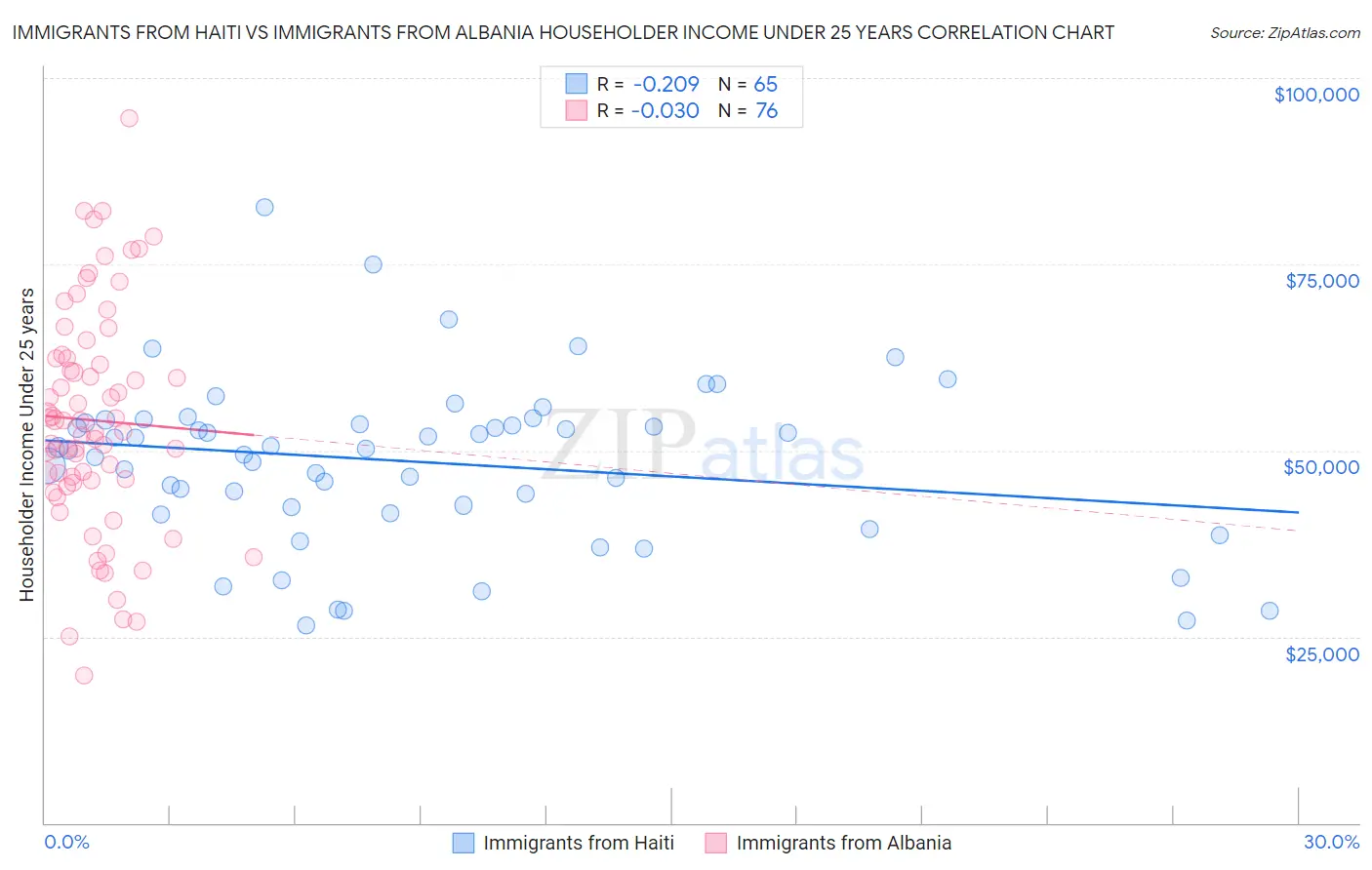 Immigrants from Haiti vs Immigrants from Albania Householder Income Under 25 years