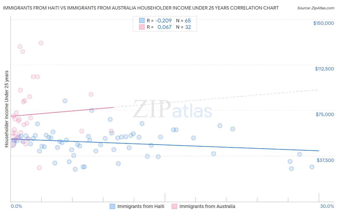 Immigrants from Haiti vs Immigrants from Australia Householder Income Under 25 years