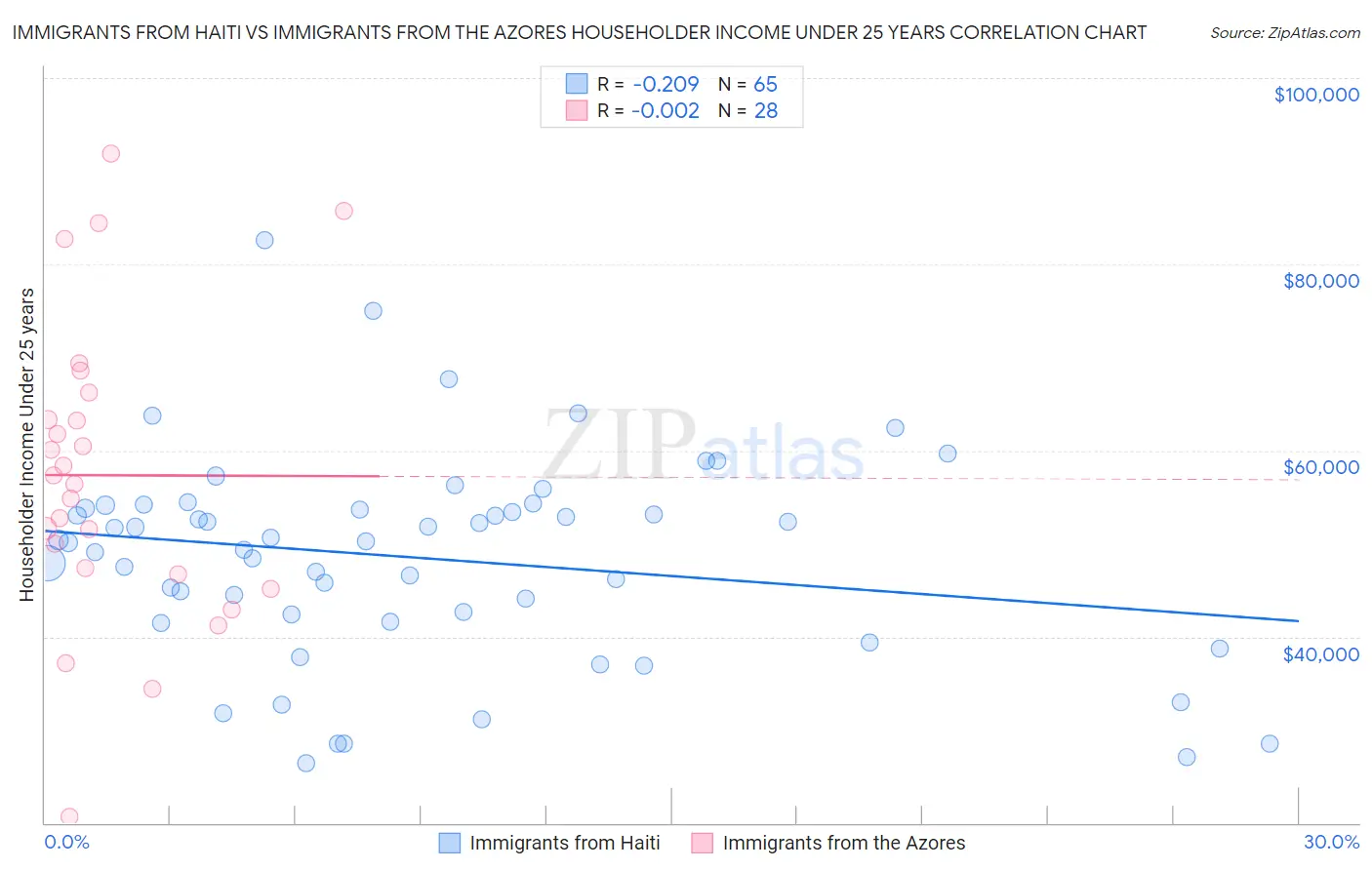 Immigrants from Haiti vs Immigrants from the Azores Householder Income Under 25 years
