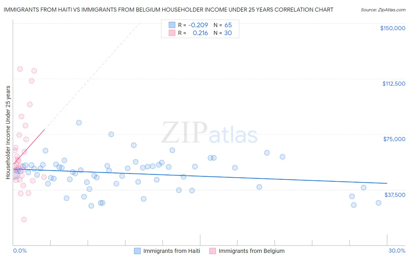 Immigrants from Haiti vs Immigrants from Belgium Householder Income Under 25 years