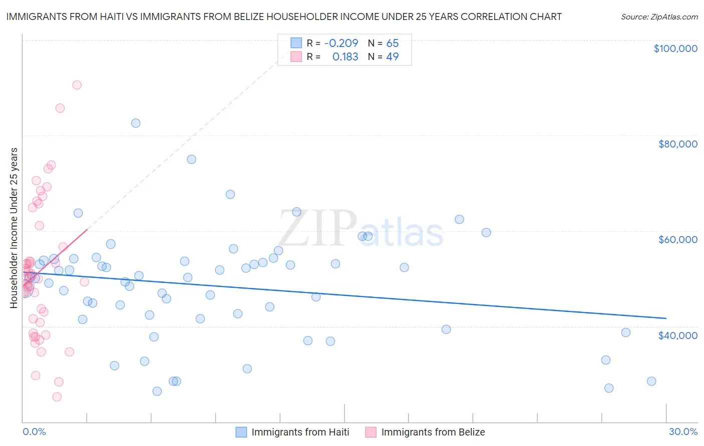 Immigrants from Haiti vs Immigrants from Belize Householder Income Under 25 years