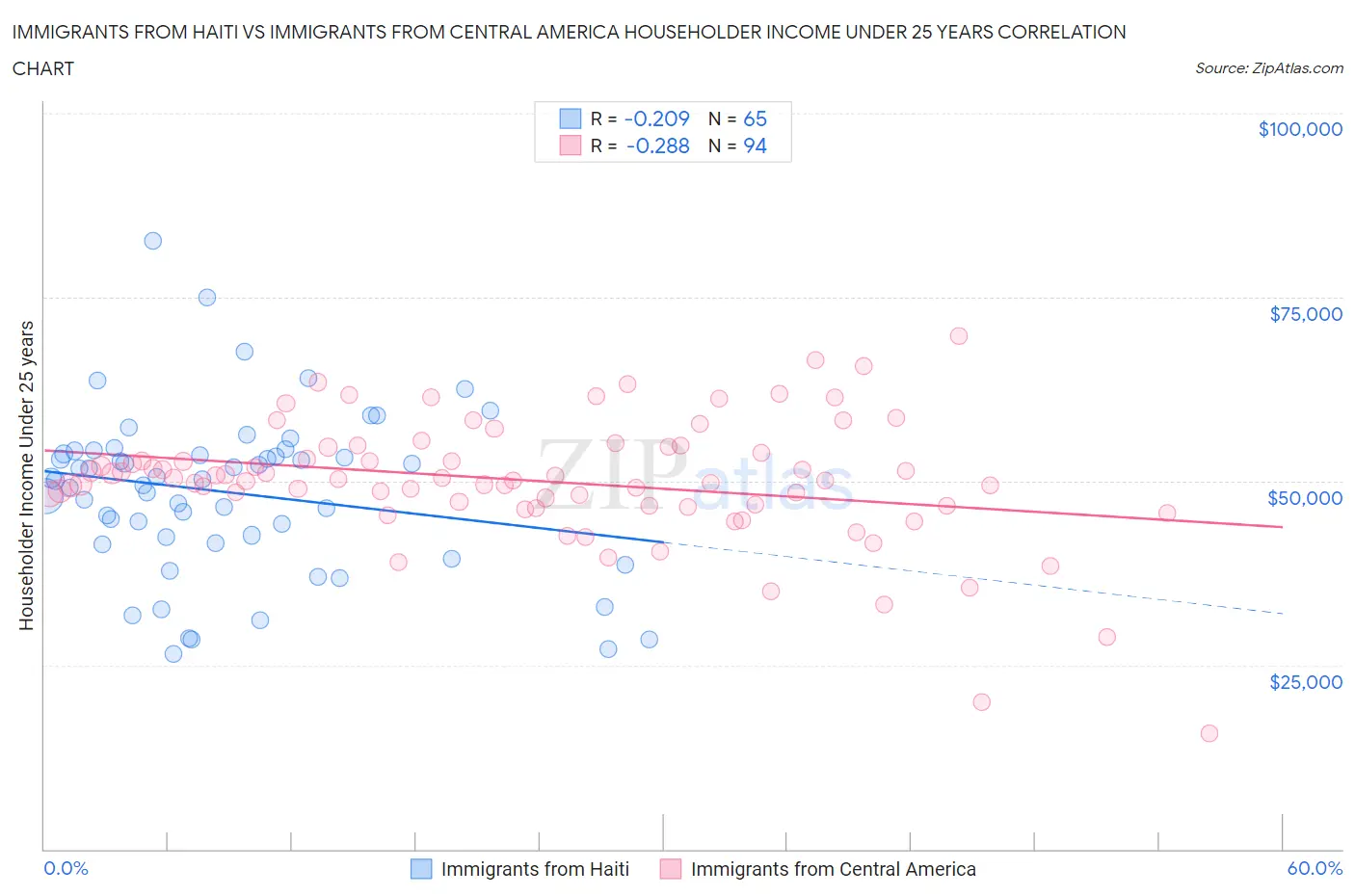 Immigrants from Haiti vs Immigrants from Central America Householder Income Under 25 years