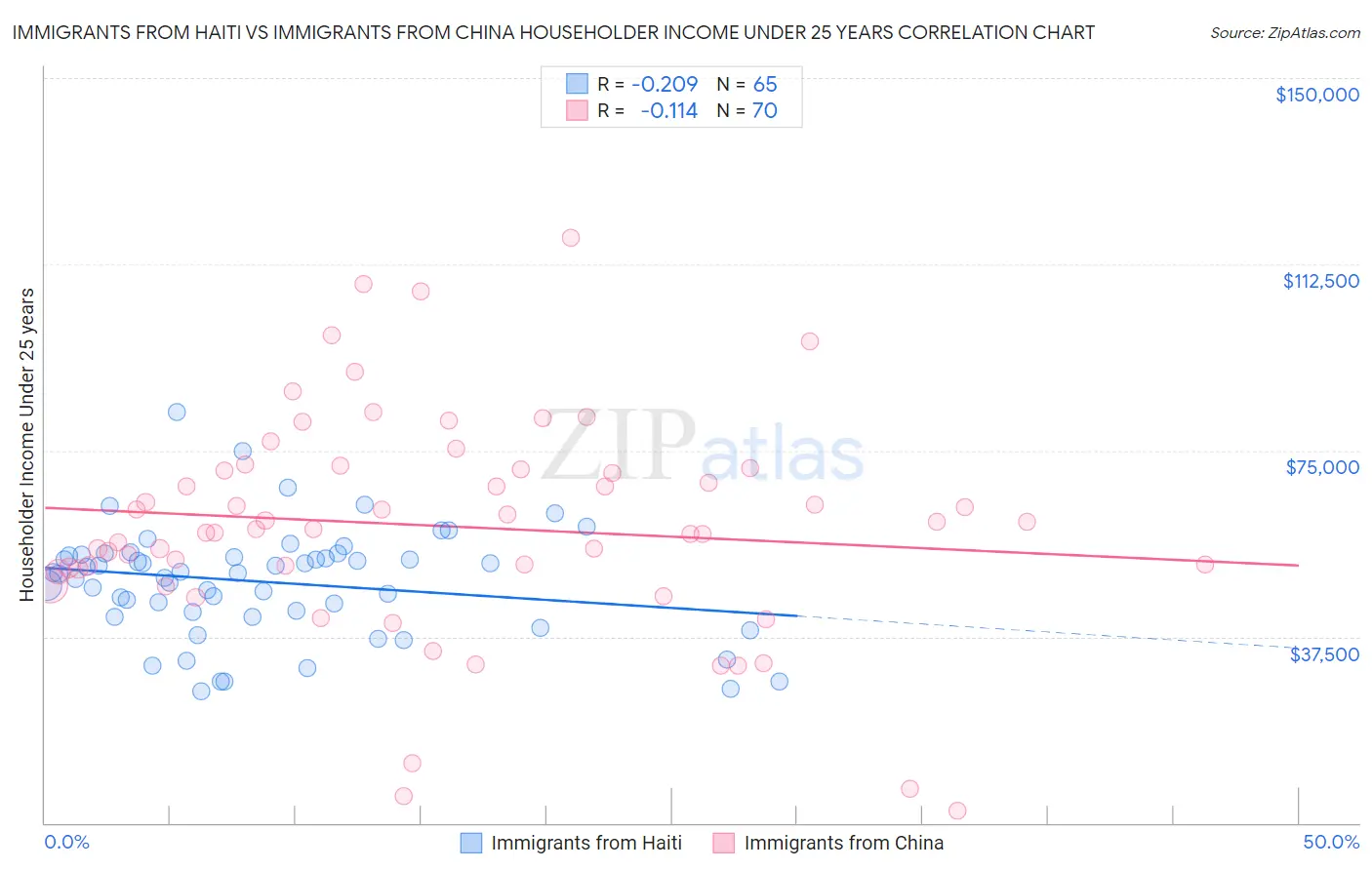 Immigrants from Haiti vs Immigrants from China Householder Income Under 25 years