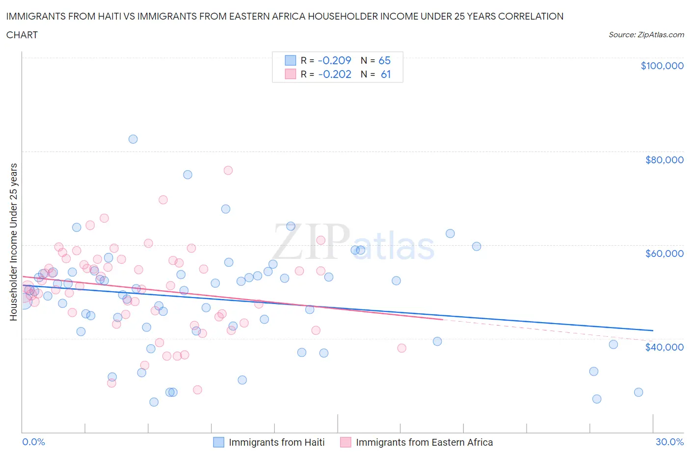 Immigrants from Haiti vs Immigrants from Eastern Africa Householder Income Under 25 years