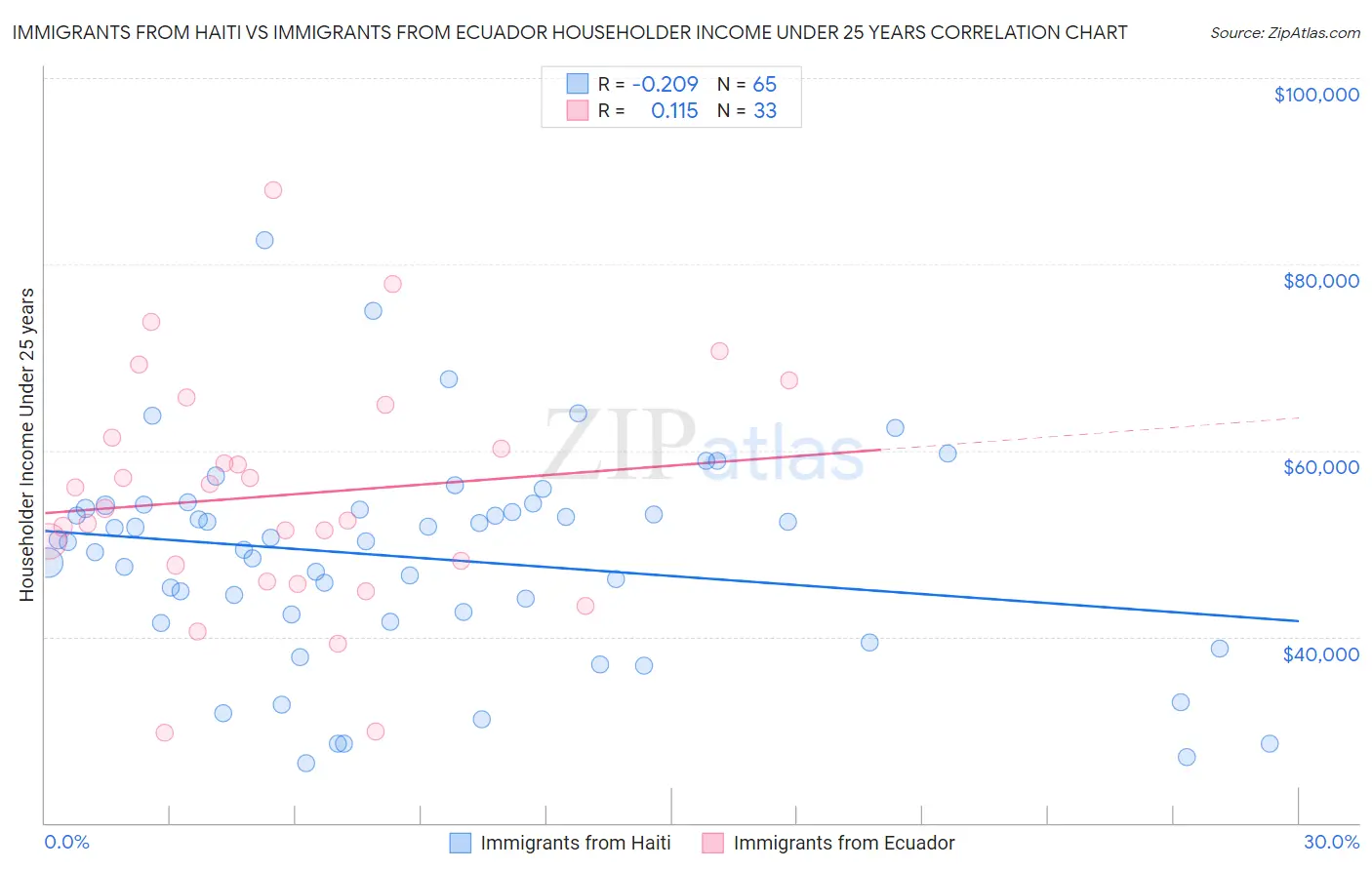 Immigrants from Haiti vs Immigrants from Ecuador Householder Income Under 25 years