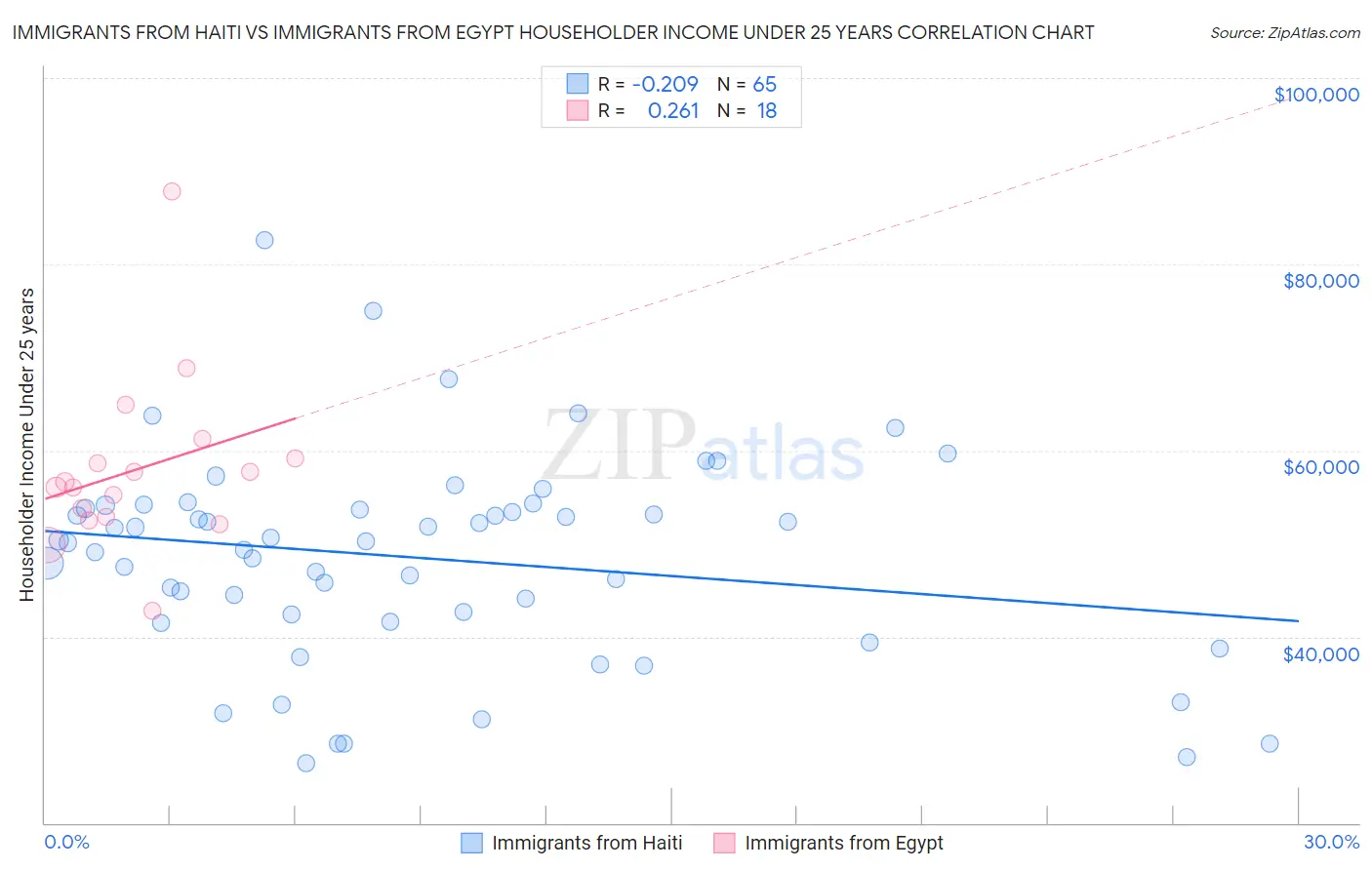Immigrants from Haiti vs Immigrants from Egypt Householder Income Under 25 years