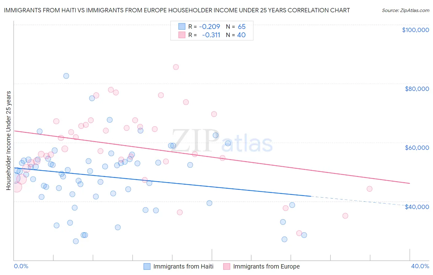 Immigrants from Haiti vs Immigrants from Europe Householder Income Under 25 years