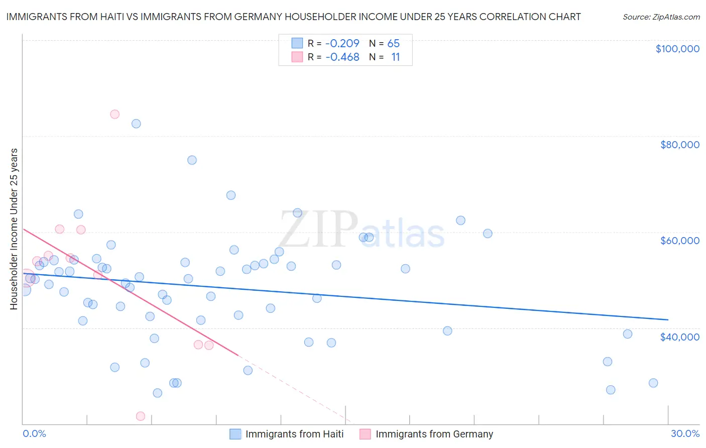 Immigrants from Haiti vs Immigrants from Germany Householder Income Under 25 years