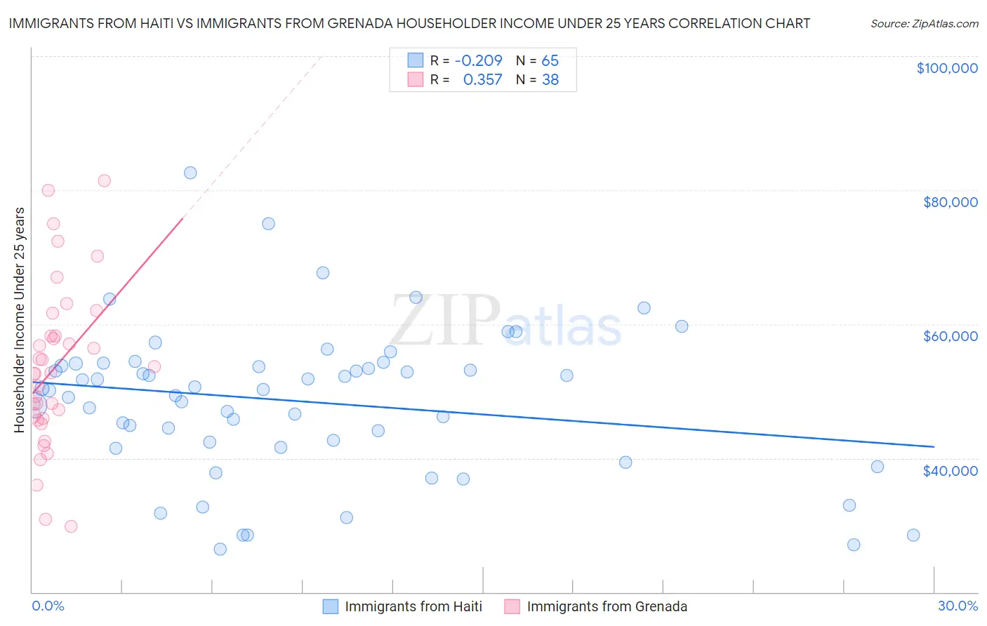 Immigrants from Haiti vs Immigrants from Grenada Householder Income Under 25 years