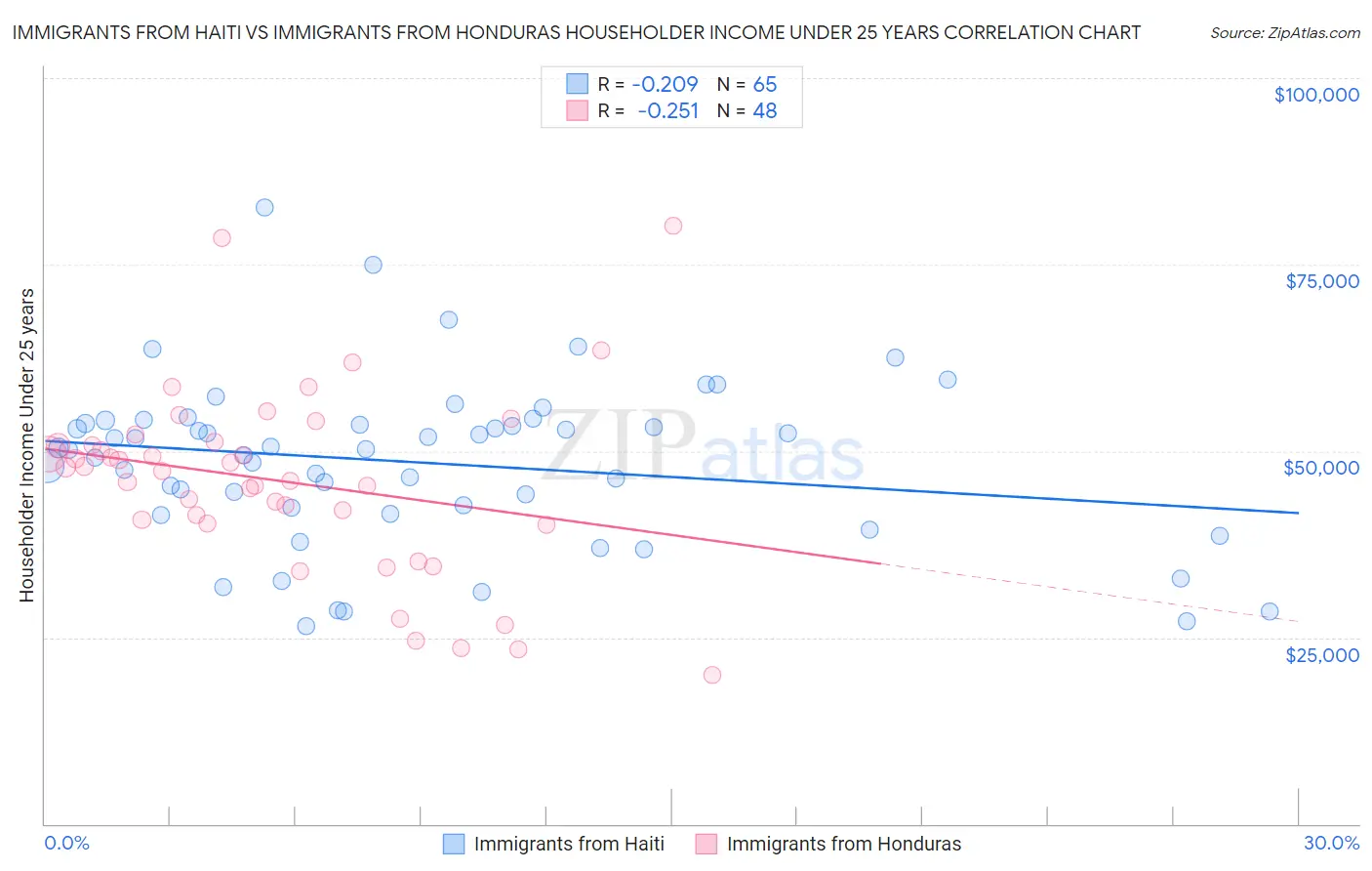 Immigrants from Haiti vs Immigrants from Honduras Householder Income Under 25 years
