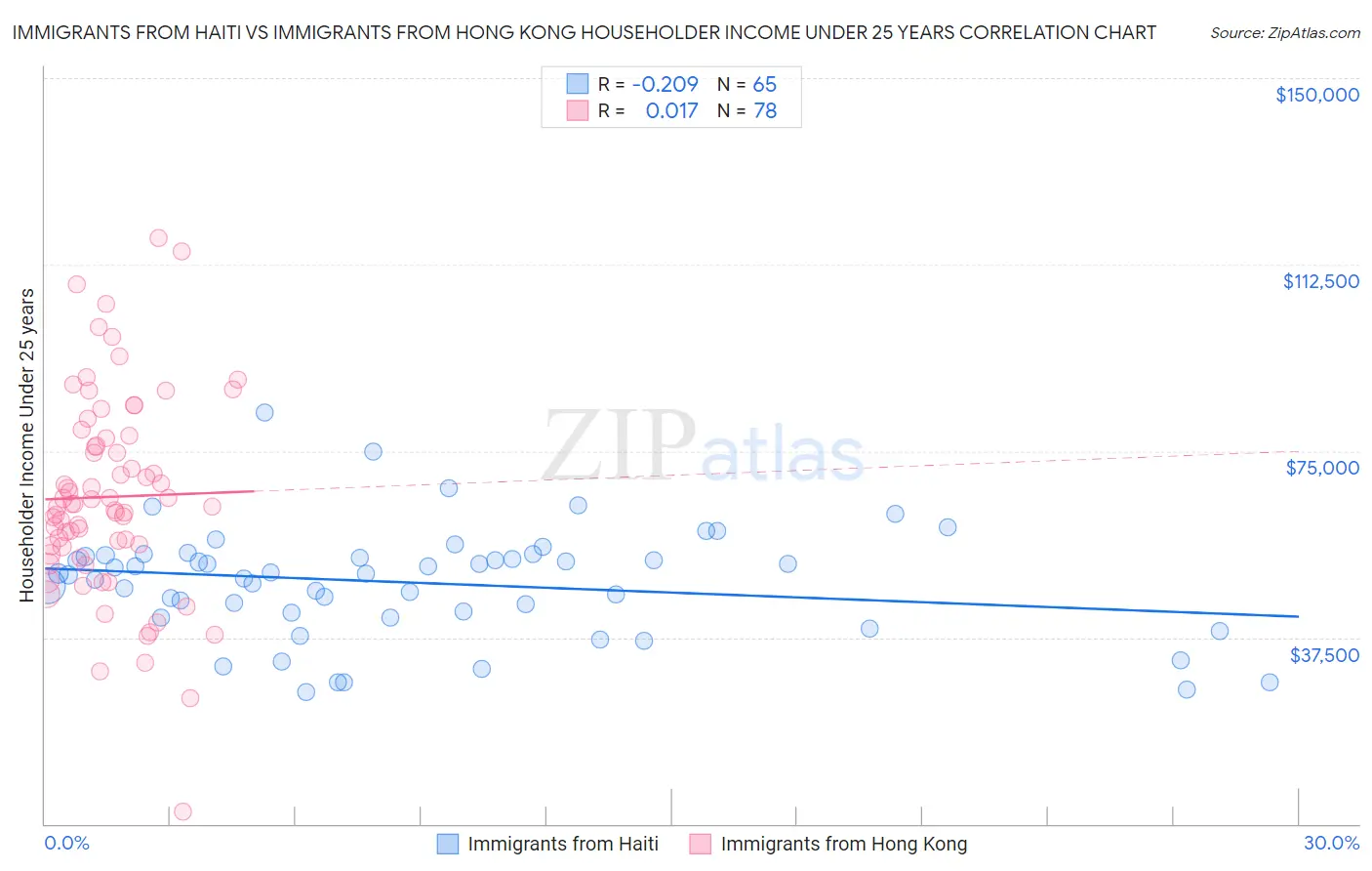 Immigrants from Haiti vs Immigrants from Hong Kong Householder Income Under 25 years