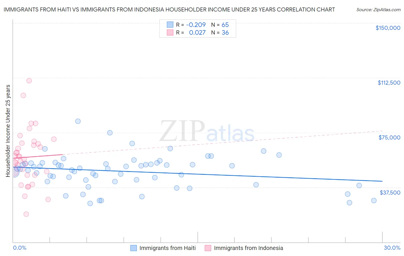 Immigrants from Haiti vs Immigrants from Indonesia Householder Income Under 25 years