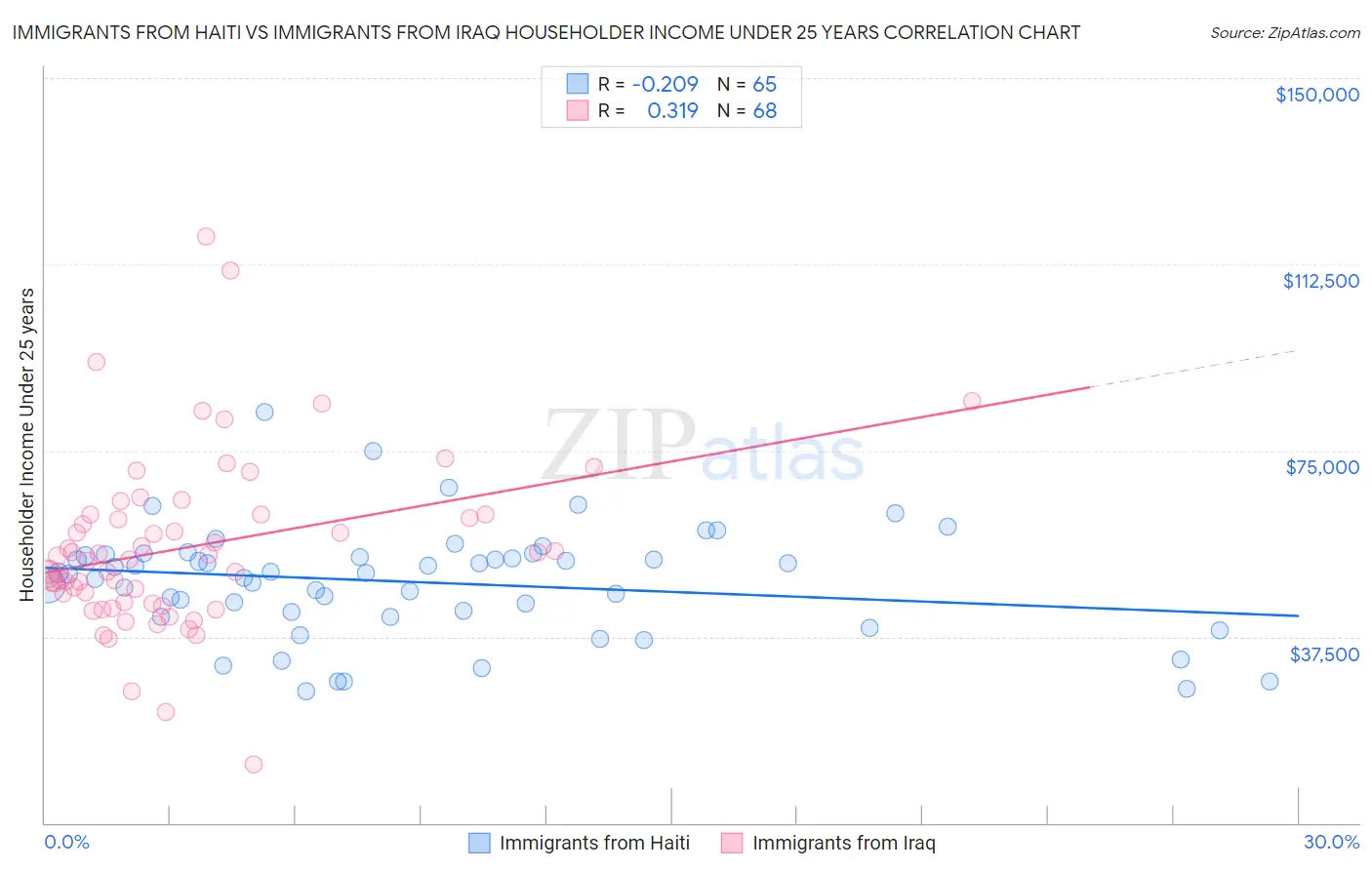 Immigrants from Haiti vs Immigrants from Iraq Householder Income Under 25 years