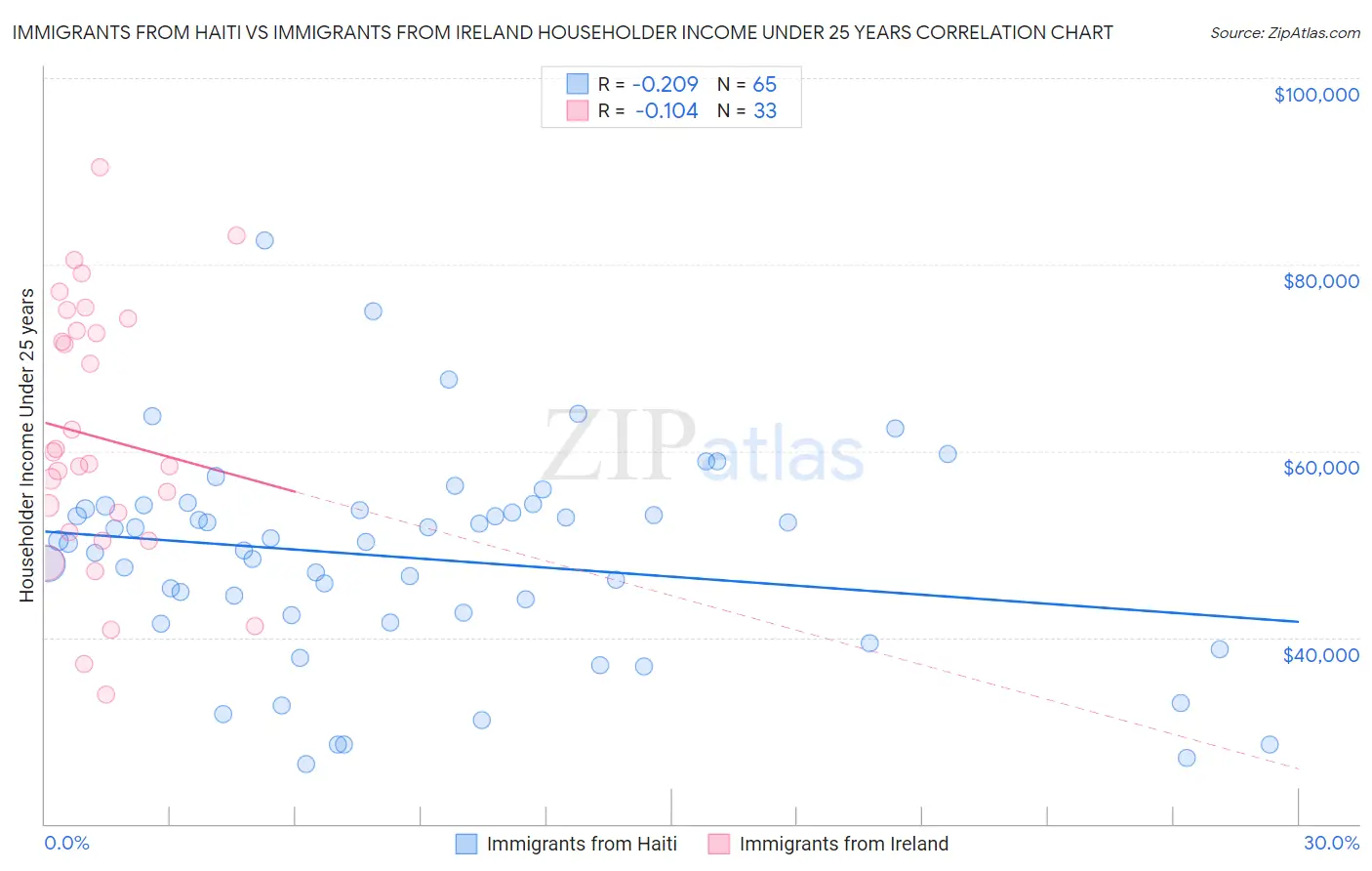 Immigrants from Haiti vs Immigrants from Ireland Householder Income Under 25 years