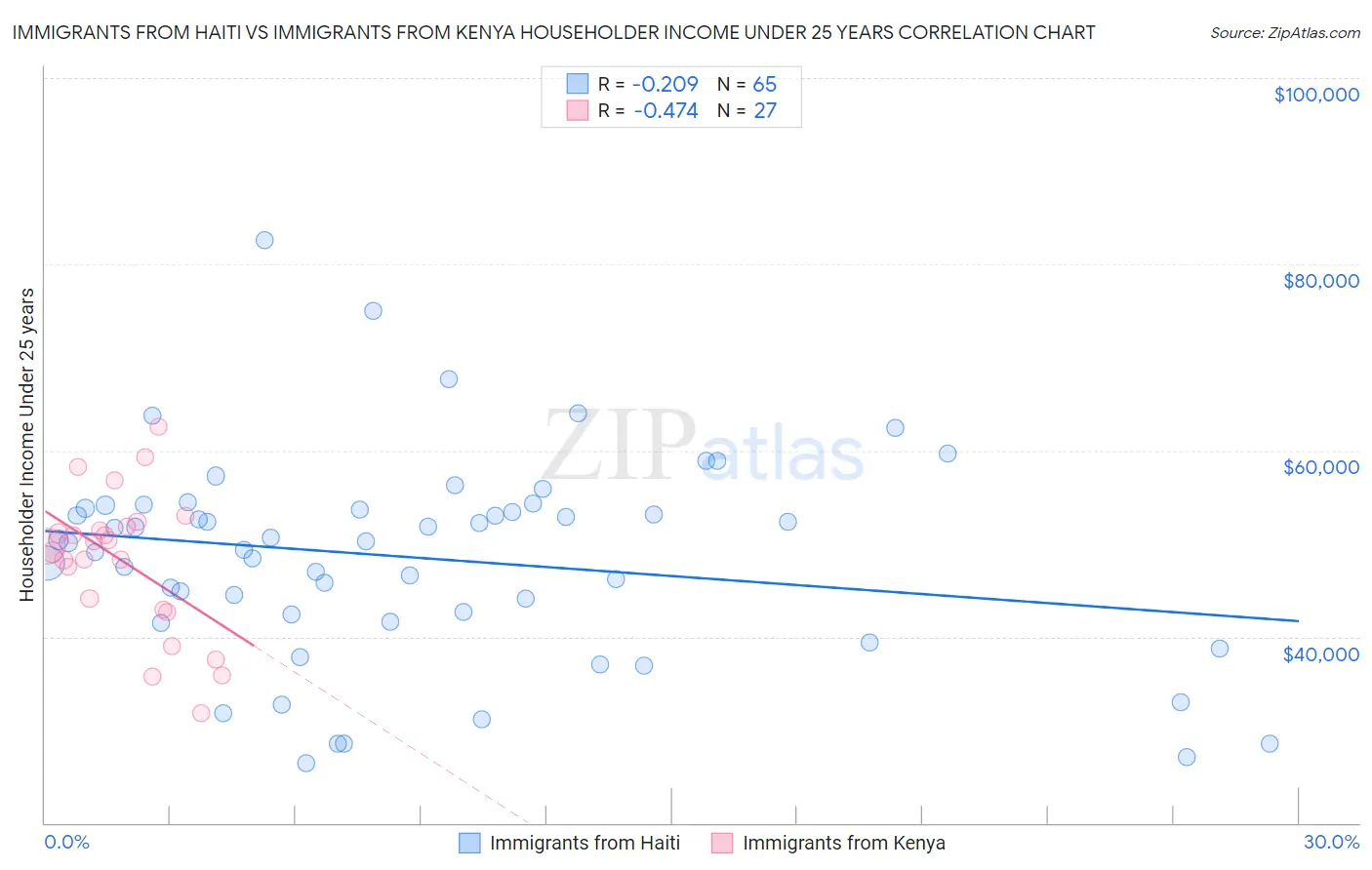 Immigrants from Haiti vs Immigrants from Kenya Householder Income Under 25 years
