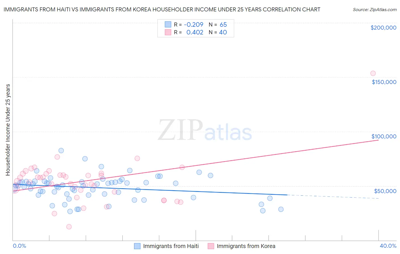 Immigrants from Haiti vs Immigrants from Korea Householder Income Under 25 years