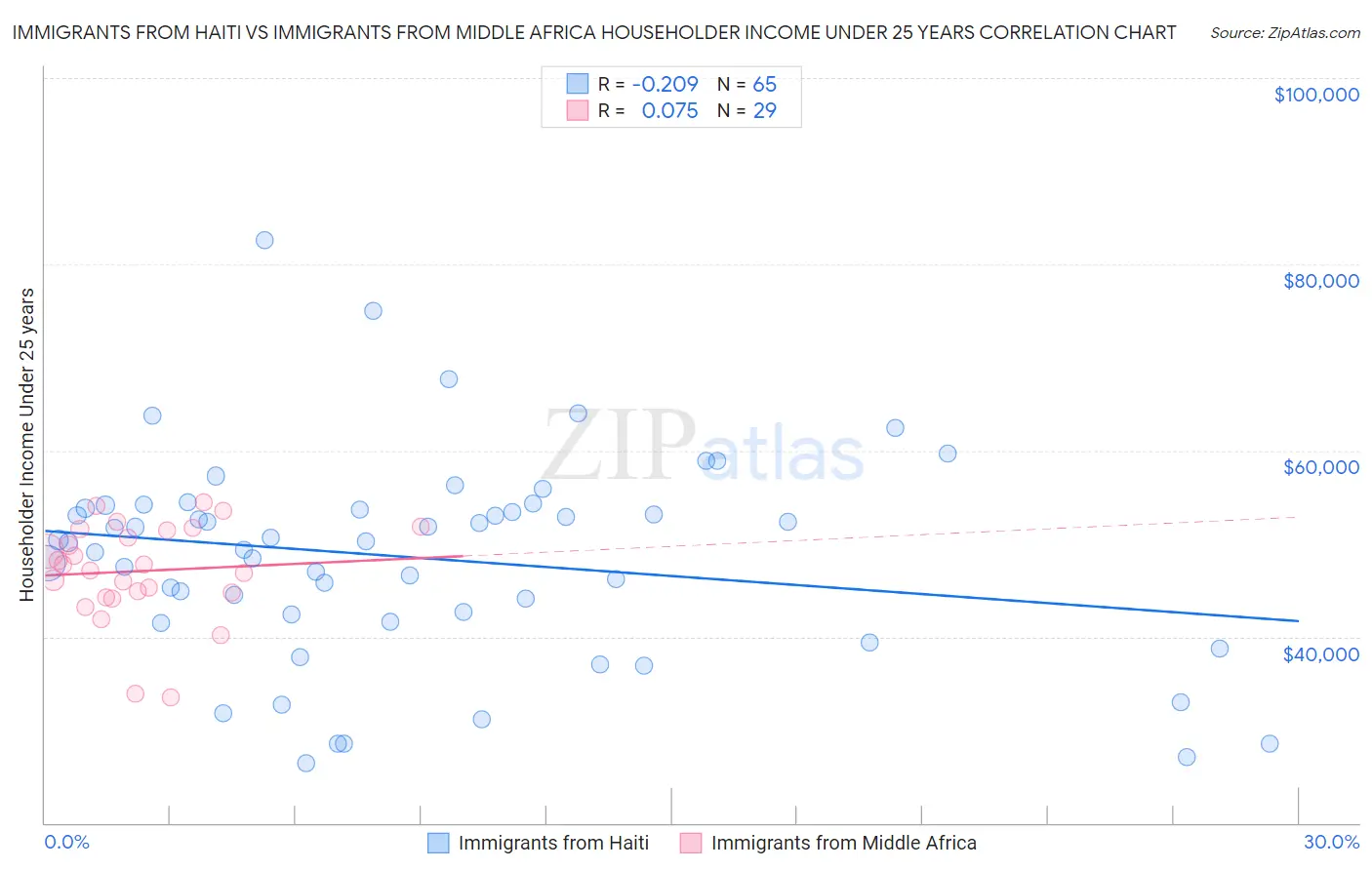 Immigrants from Haiti vs Immigrants from Middle Africa Householder Income Under 25 years