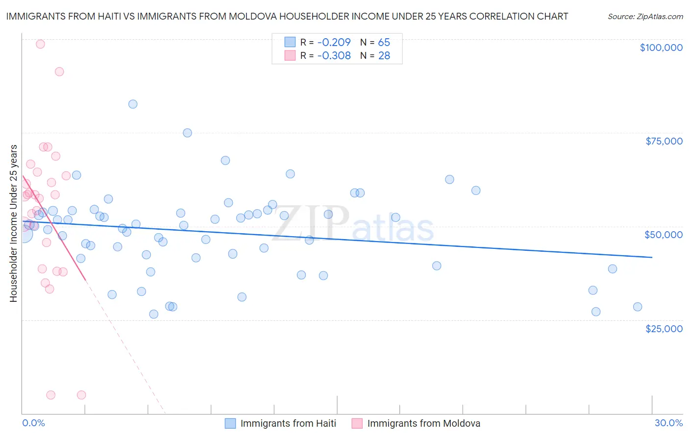 Immigrants from Haiti vs Immigrants from Moldova Householder Income Under 25 years