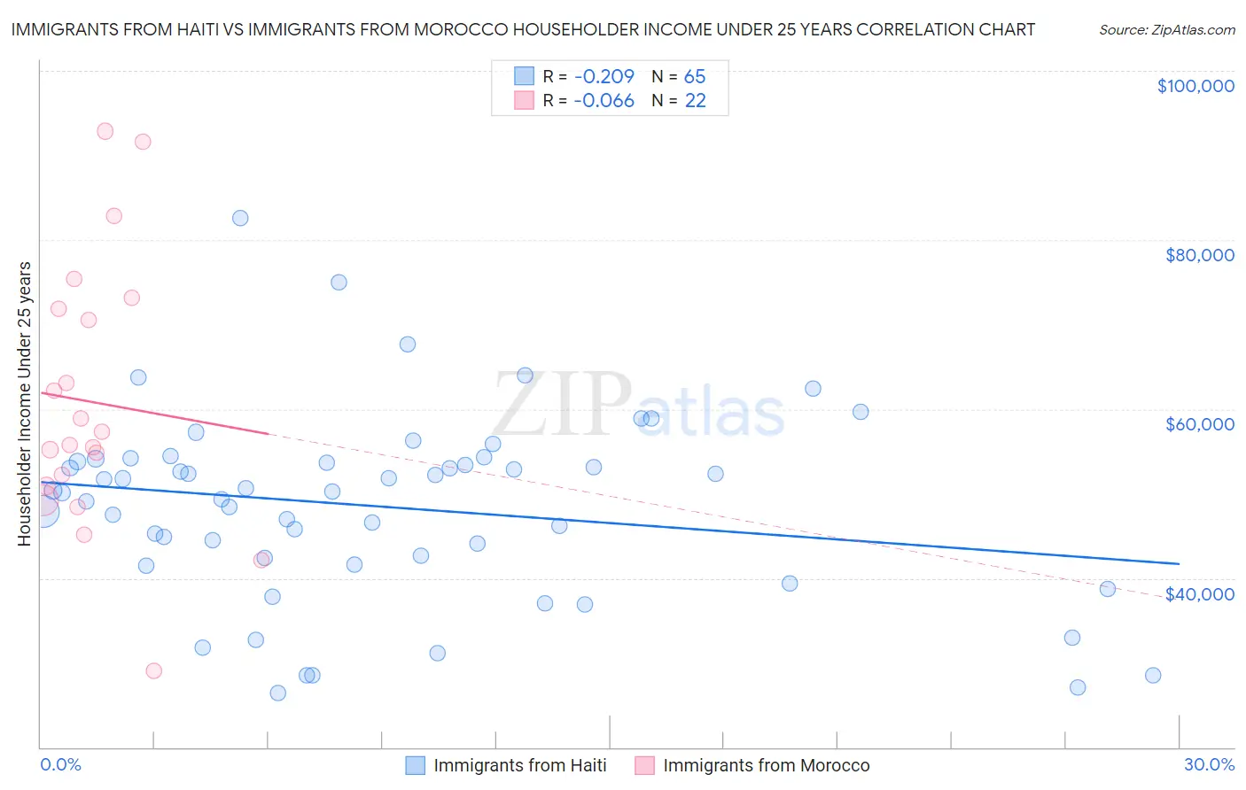 Immigrants from Haiti vs Immigrants from Morocco Householder Income Under 25 years