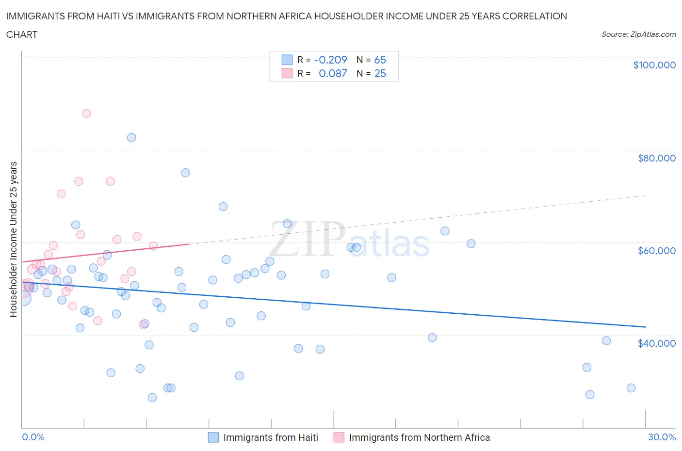 Immigrants from Haiti vs Immigrants from Northern Africa Householder Income Under 25 years