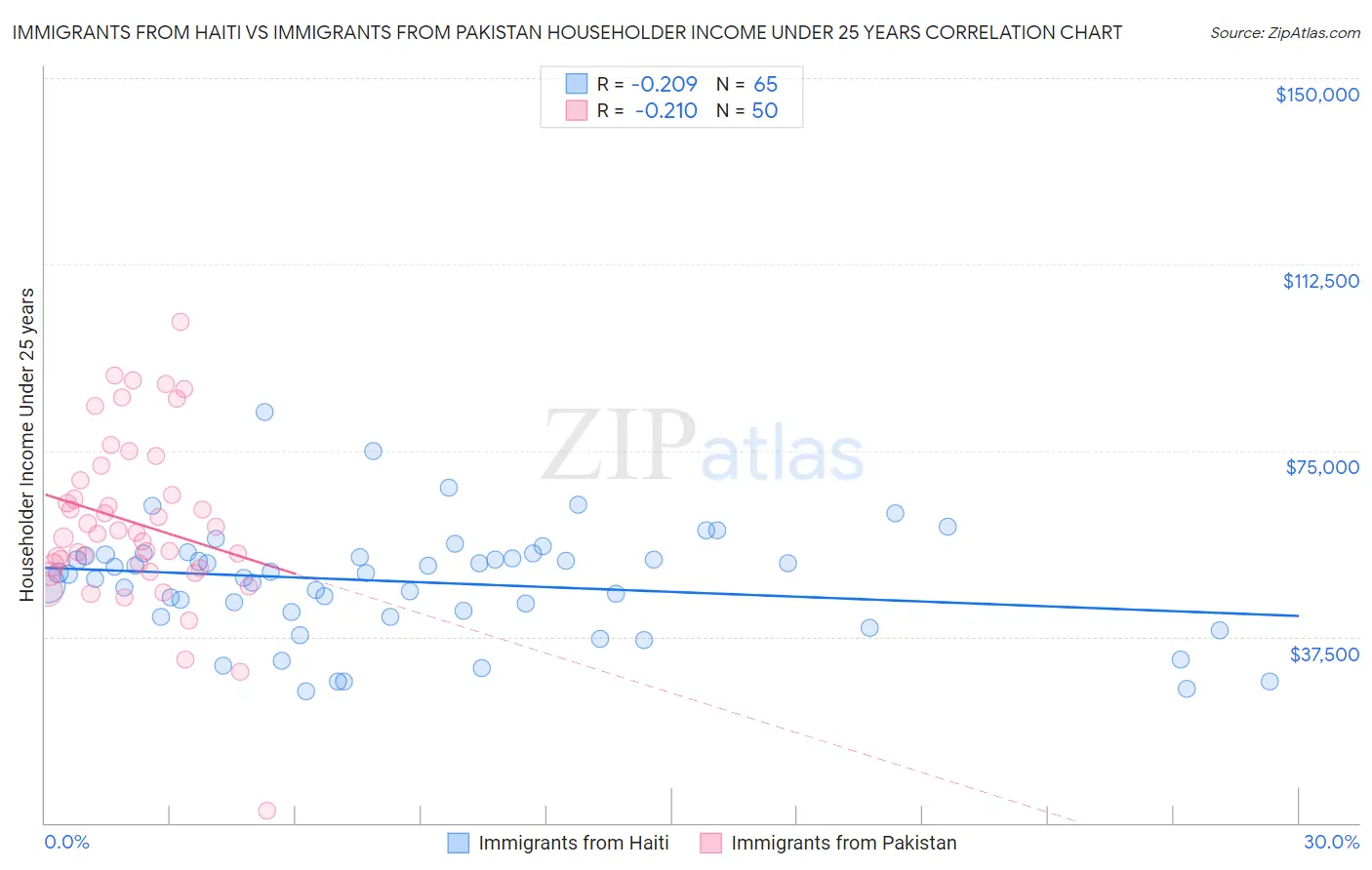 Immigrants from Haiti vs Immigrants from Pakistan Householder Income Under 25 years