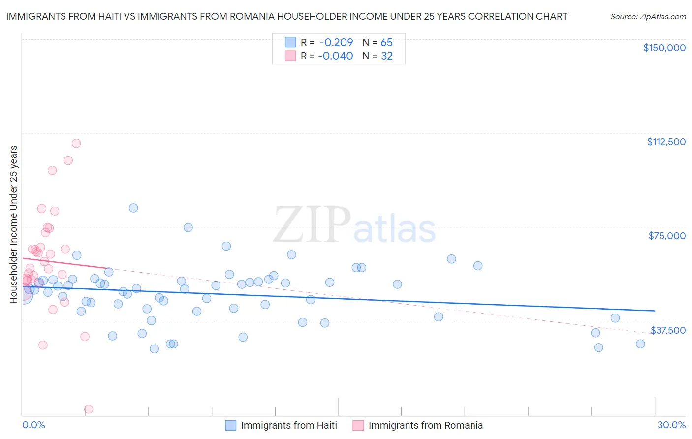 Immigrants from Haiti vs Immigrants from Romania Householder Income Under 25 years