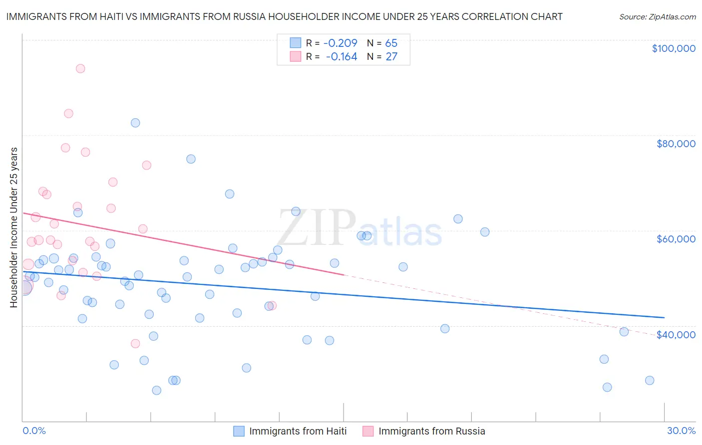 Immigrants from Haiti vs Immigrants from Russia Householder Income Under 25 years