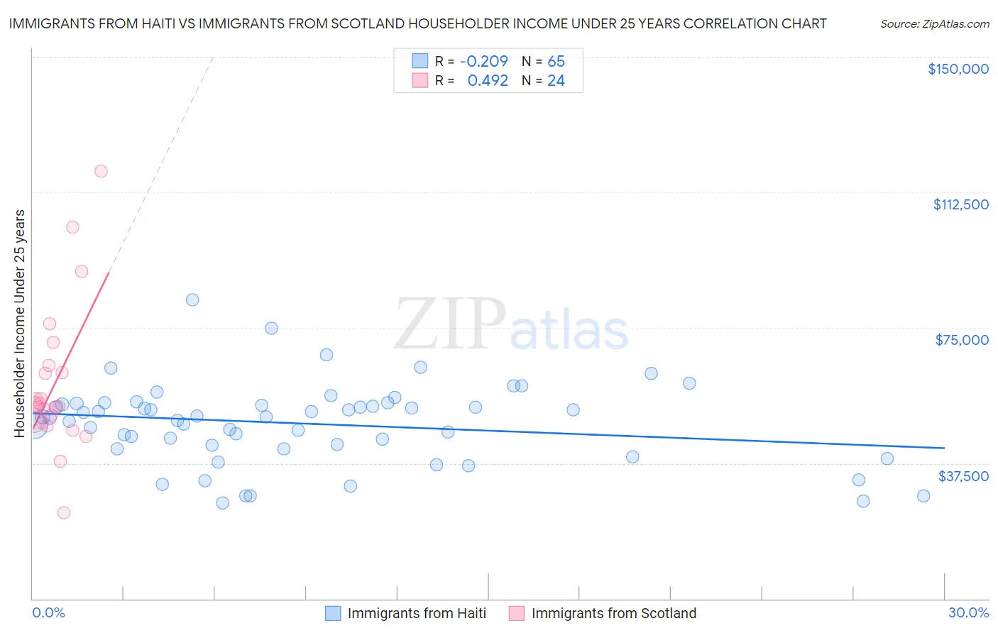 Immigrants from Haiti vs Immigrants from Scotland Householder Income Under 25 years