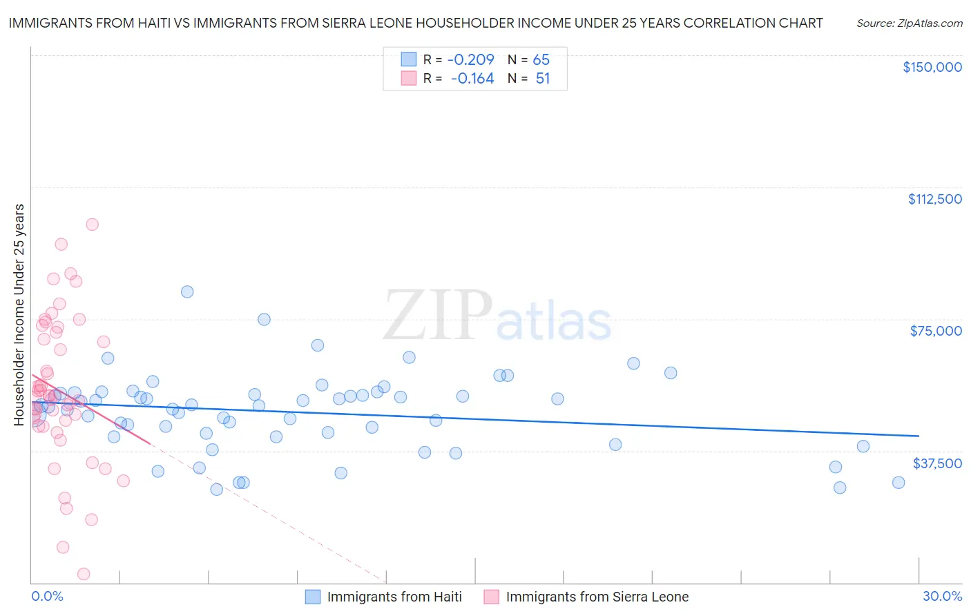 Immigrants from Haiti vs Immigrants from Sierra Leone Householder Income Under 25 years