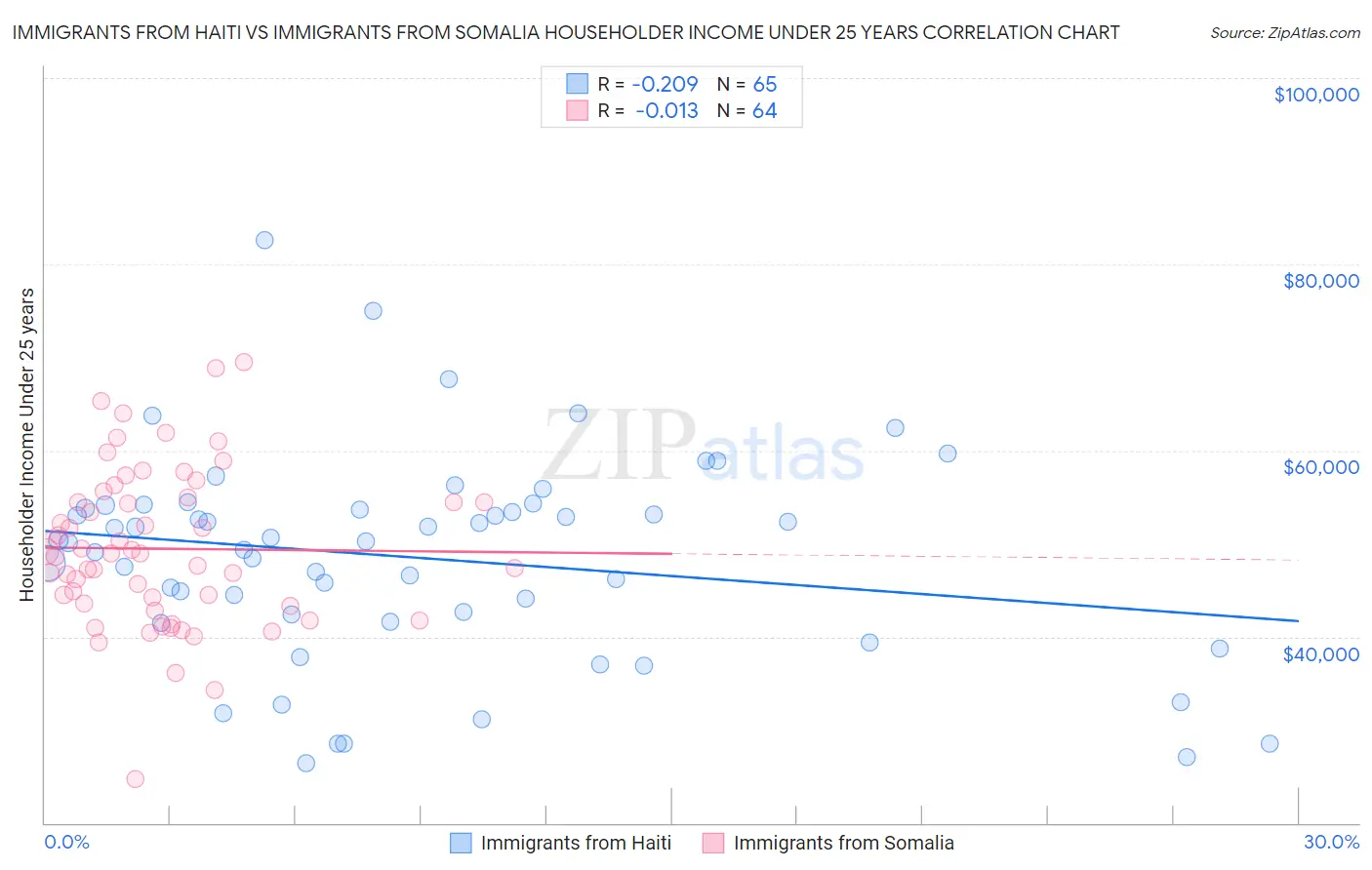 Immigrants from Haiti vs Immigrants from Somalia Householder Income Under 25 years