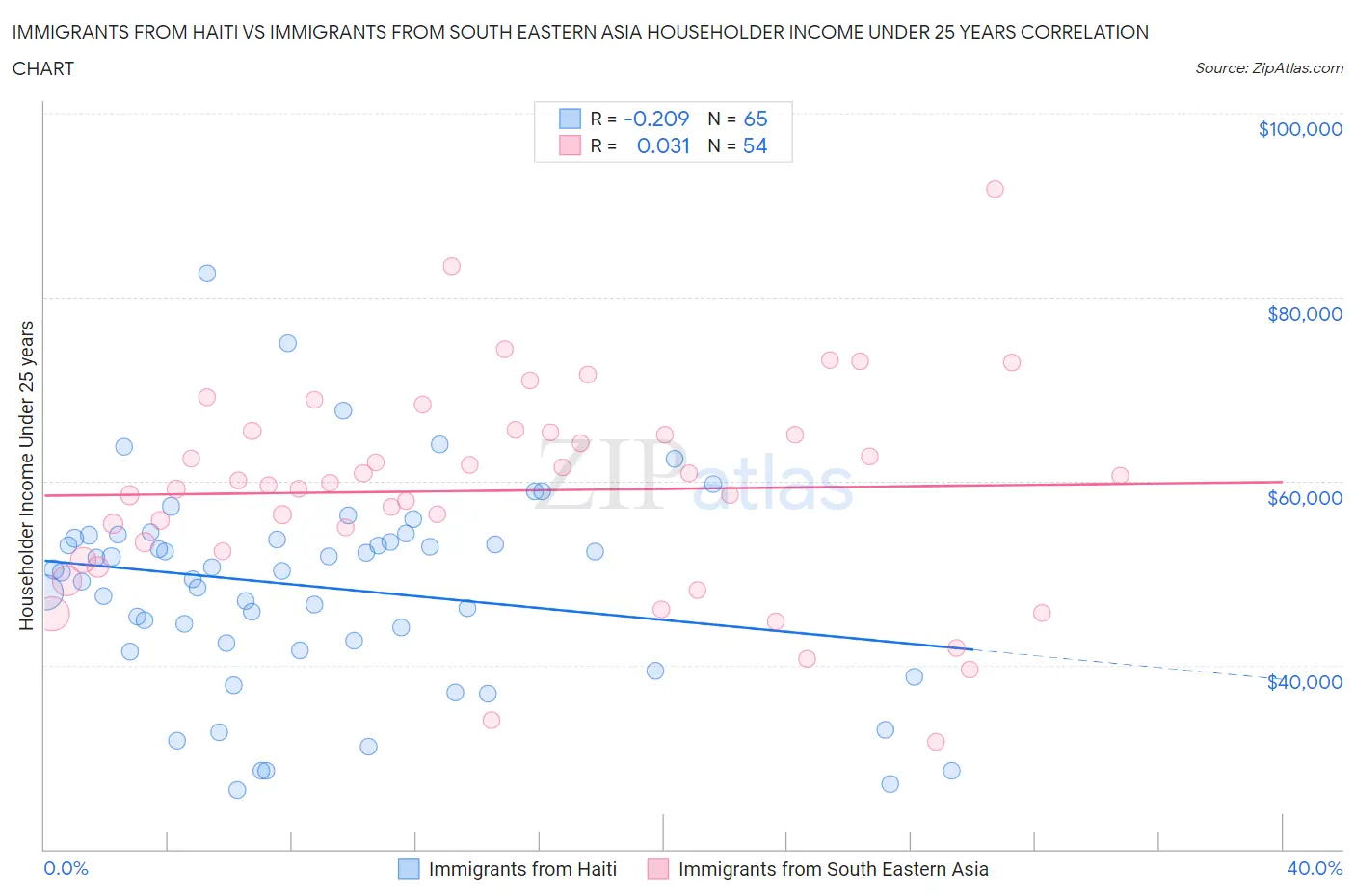 Immigrants from Haiti vs Immigrants from South Eastern Asia Householder Income Under 25 years