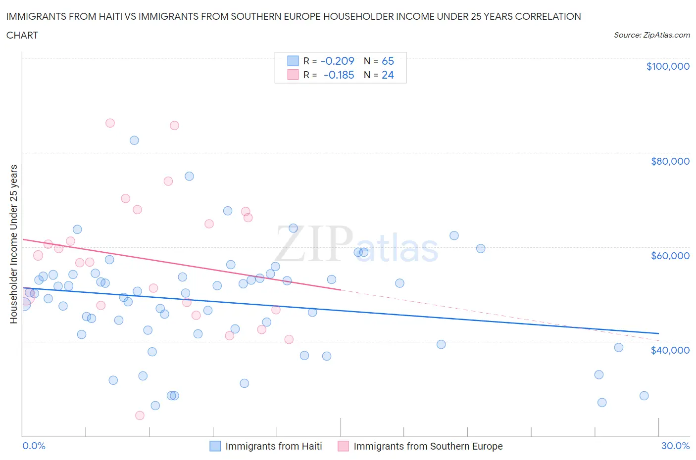 Immigrants from Haiti vs Immigrants from Southern Europe Householder Income Under 25 years
