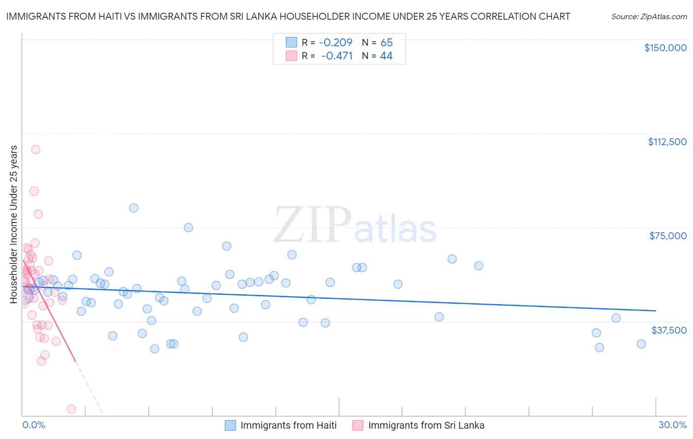 Immigrants from Haiti vs Immigrants from Sri Lanka Householder Income Under 25 years