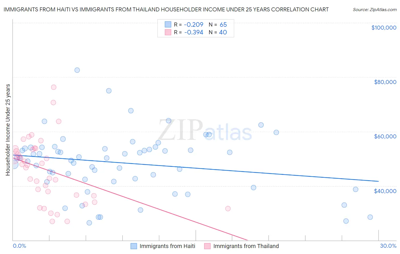 Immigrants from Haiti vs Immigrants from Thailand Householder Income Under 25 years