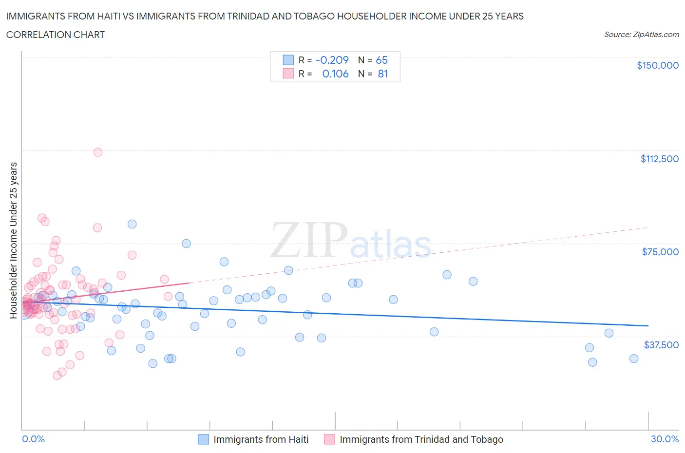 Immigrants from Haiti vs Immigrants from Trinidad and Tobago Householder Income Under 25 years