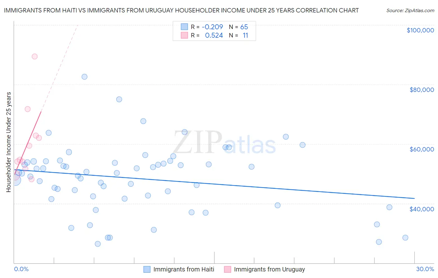 Immigrants from Haiti vs Immigrants from Uruguay Householder Income Under 25 years
