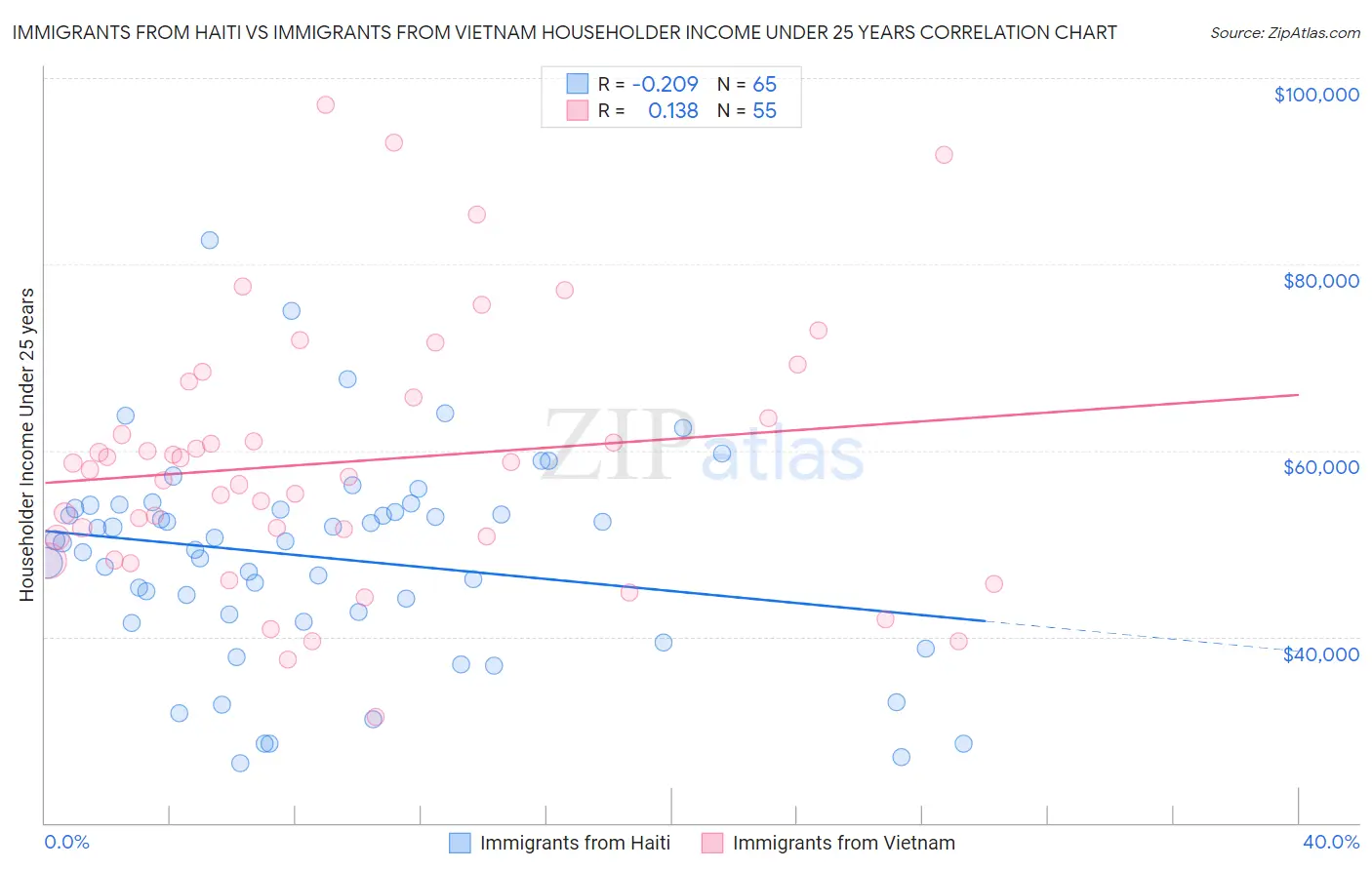 Immigrants from Haiti vs Immigrants from Vietnam Householder Income Under 25 years
