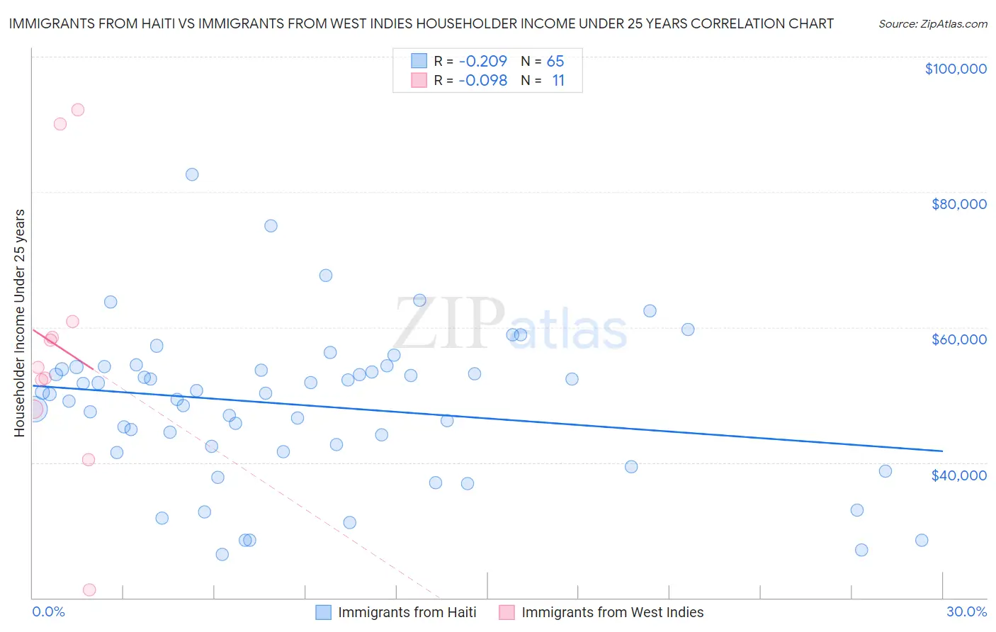 Immigrants from Haiti vs Immigrants from West Indies Householder Income Under 25 years