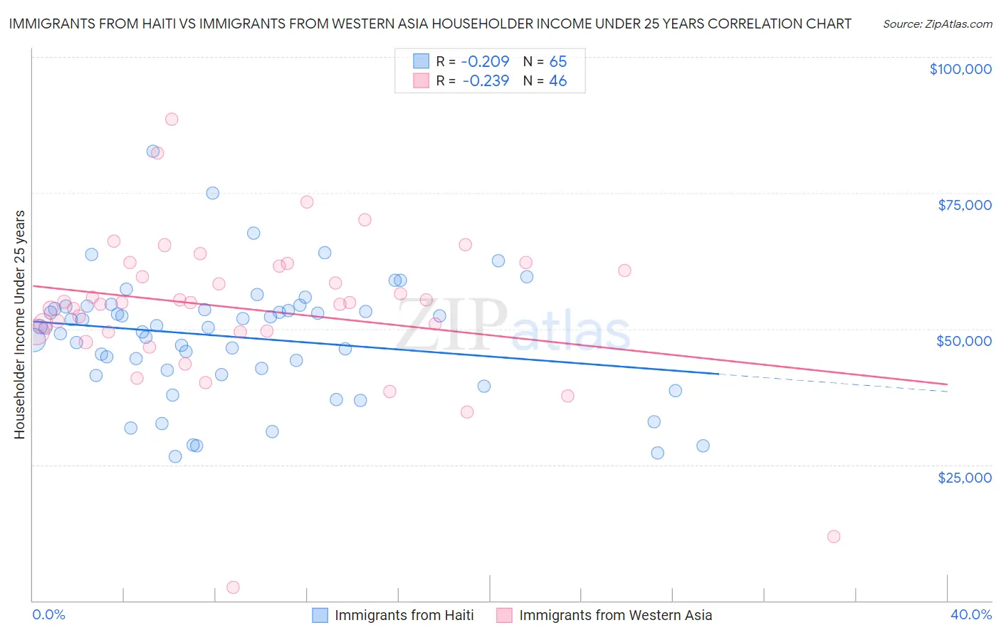 Immigrants from Haiti vs Immigrants from Western Asia Householder Income Under 25 years