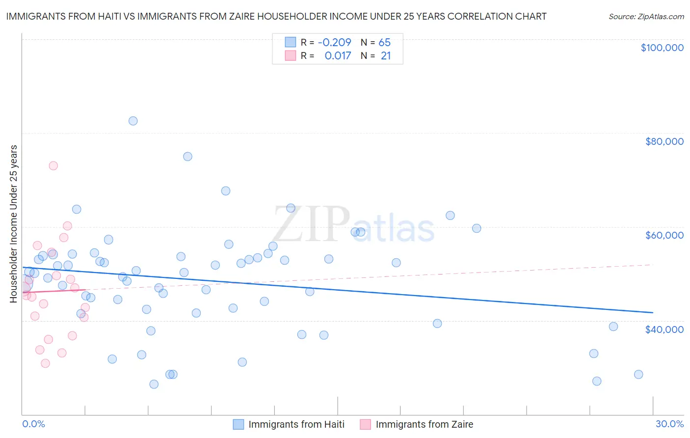 Immigrants from Haiti vs Immigrants from Zaire Householder Income Under 25 years