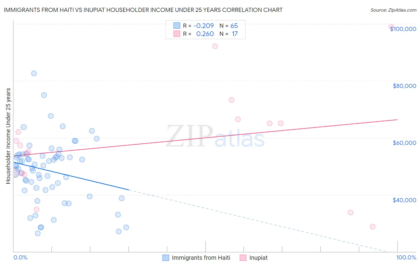 Immigrants from Haiti vs Inupiat Householder Income Under 25 years