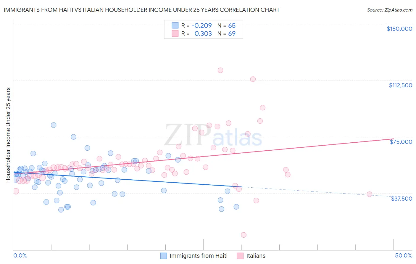 Immigrants from Haiti vs Italian Householder Income Under 25 years