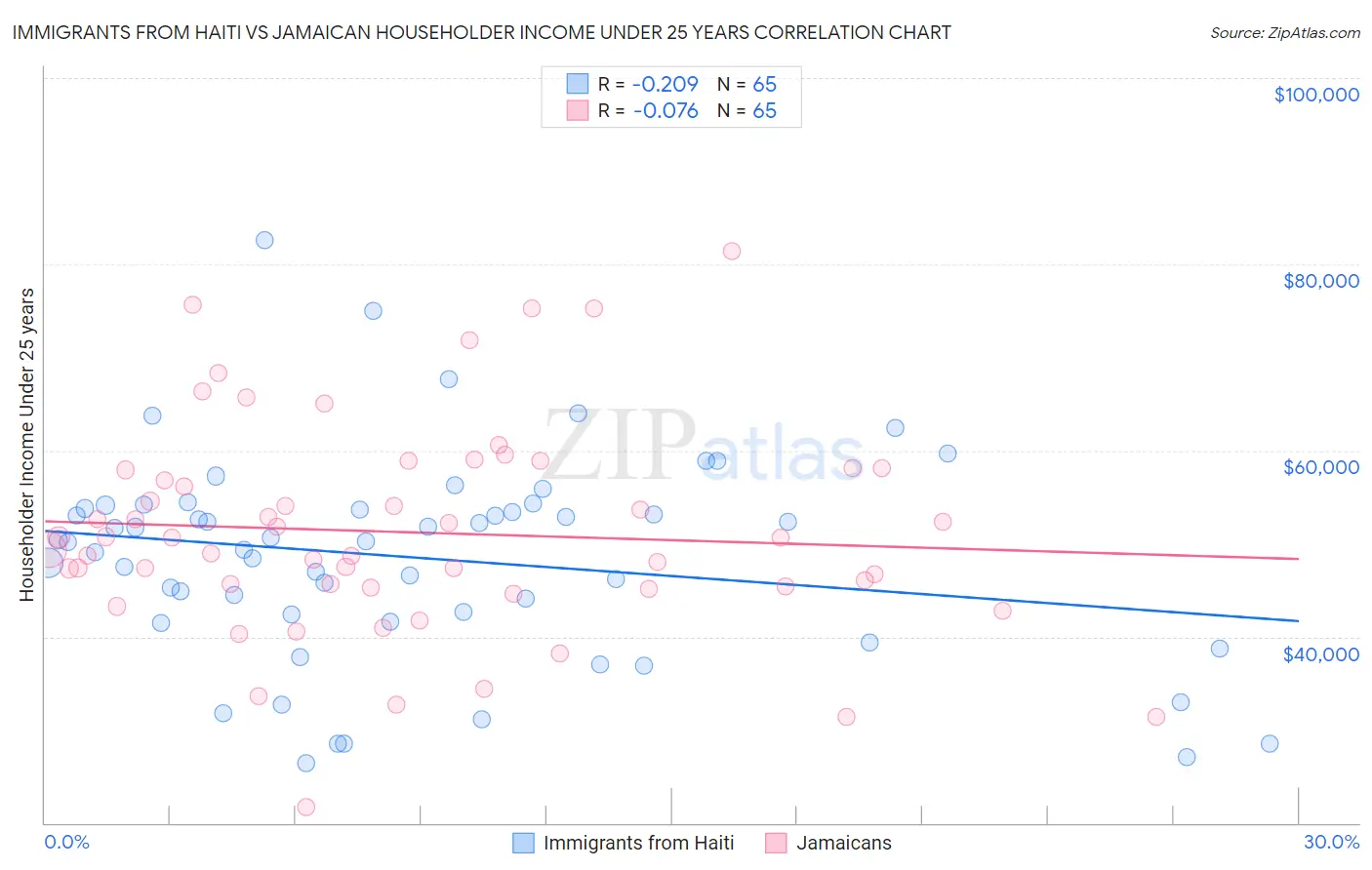 Immigrants from Haiti vs Jamaican Householder Income Under 25 years