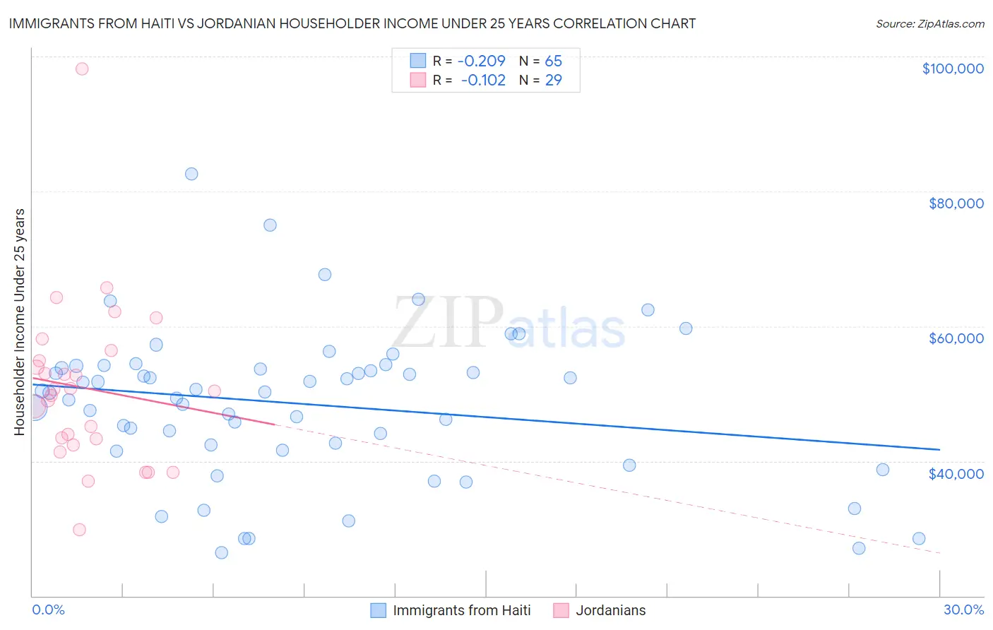 Immigrants from Haiti vs Jordanian Householder Income Under 25 years
