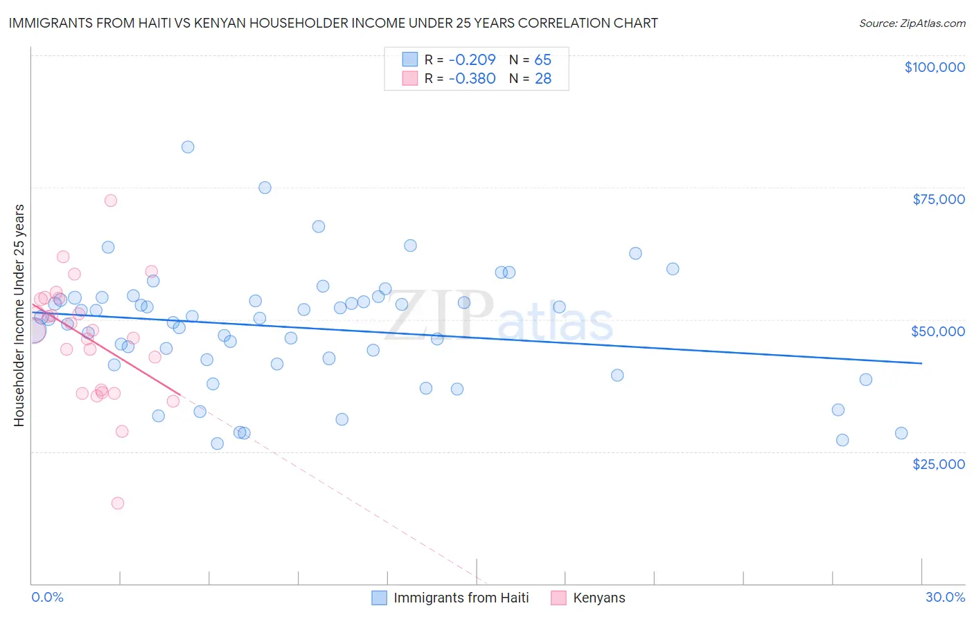 Immigrants from Haiti vs Kenyan Householder Income Under 25 years